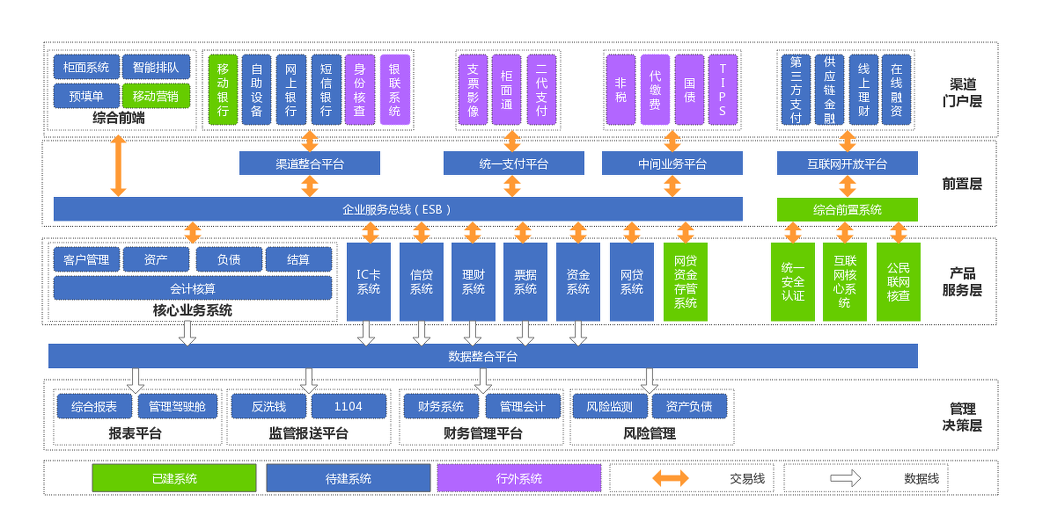 Commercial banking channel and system architecture diagram