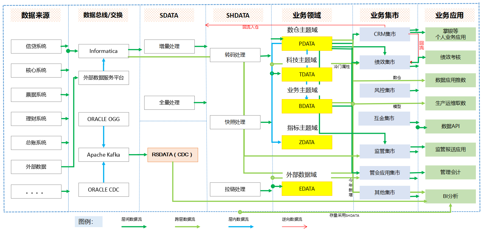Commercial banking warehouse data flow from source systems to marts and applications