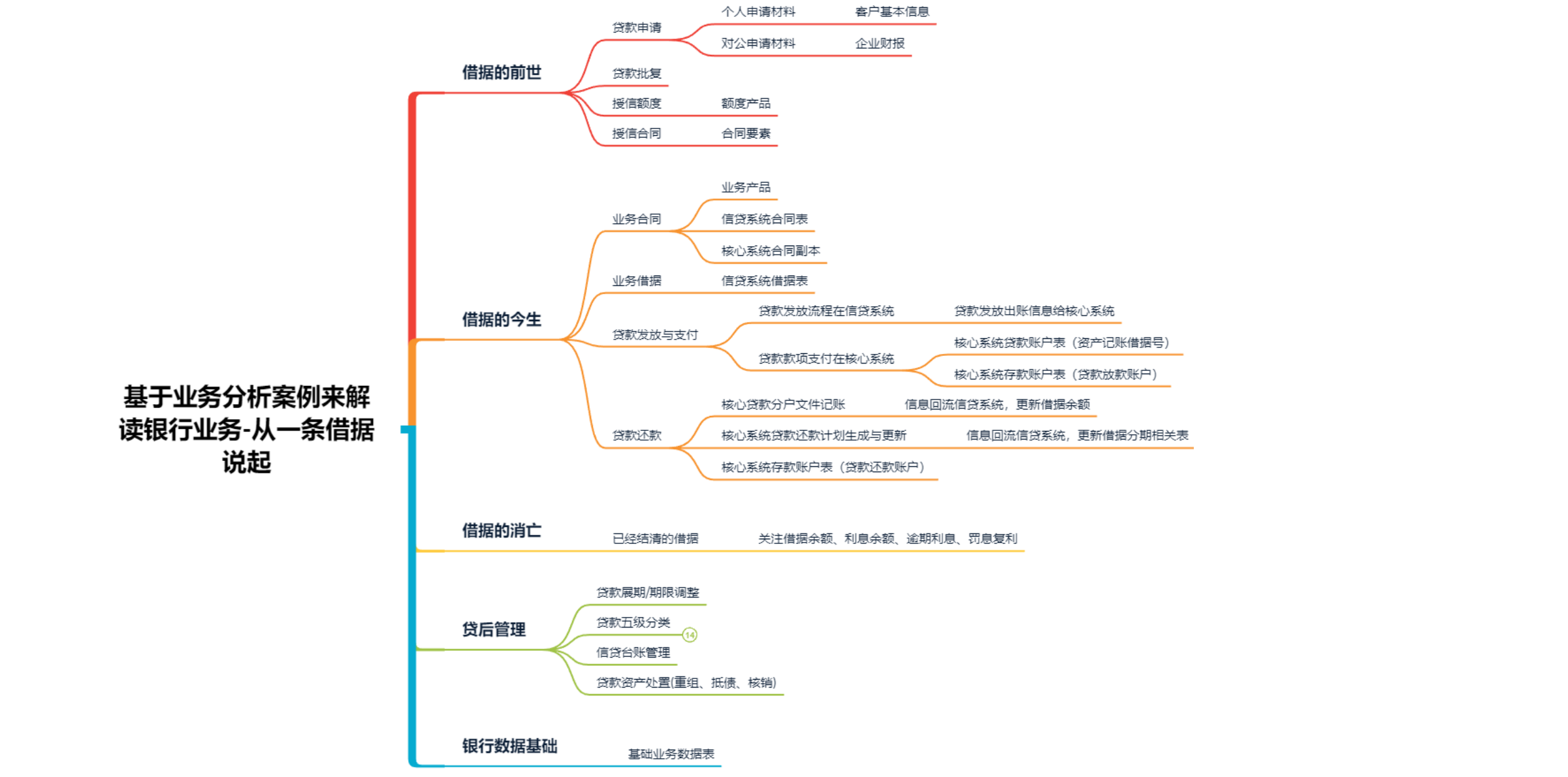Commercial banking loan lifecycle business object map