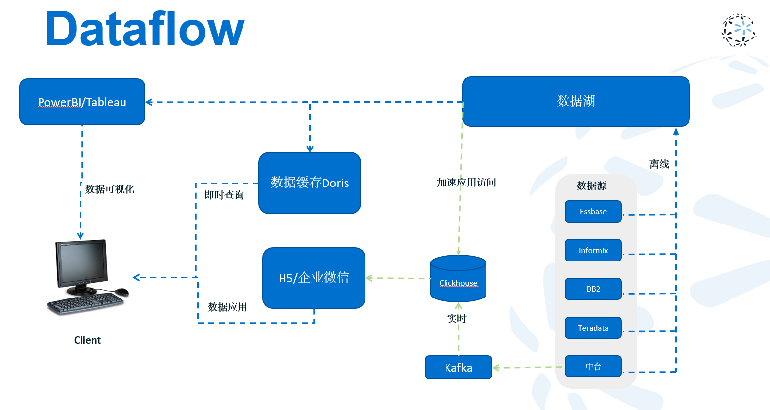 Retail B2B dataflow diagram across source systems and reporting layers