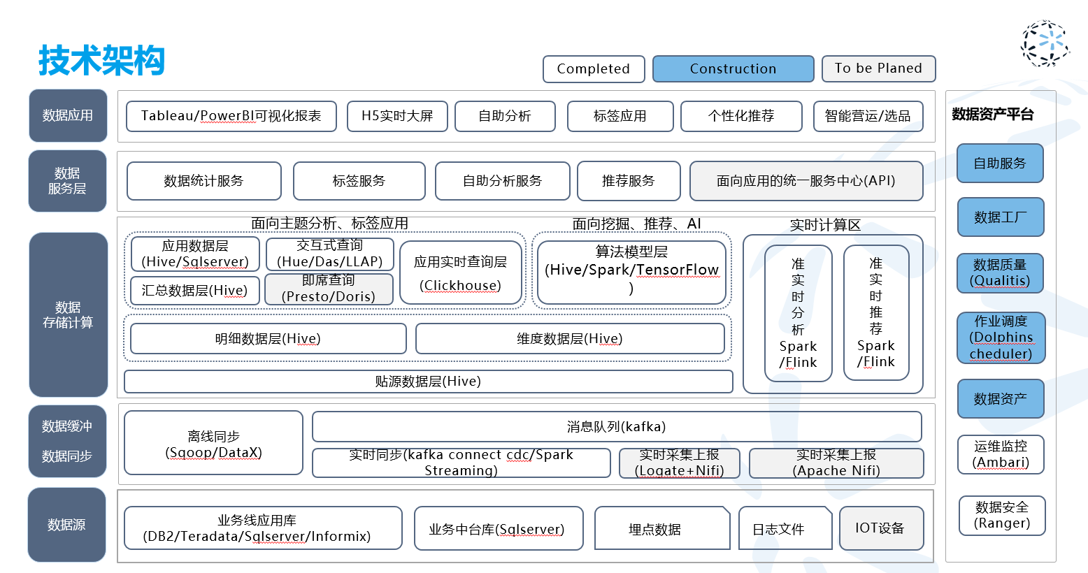 Retail B2B technical architecture diagram