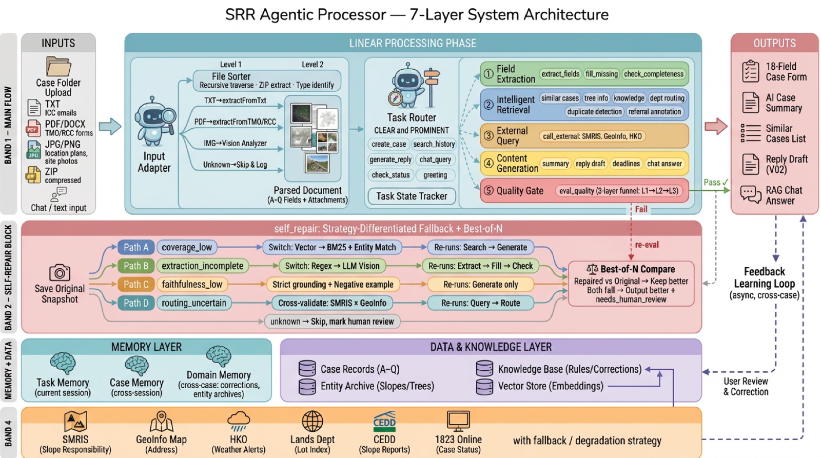 SRR seven-layer agentic system architecture diagram